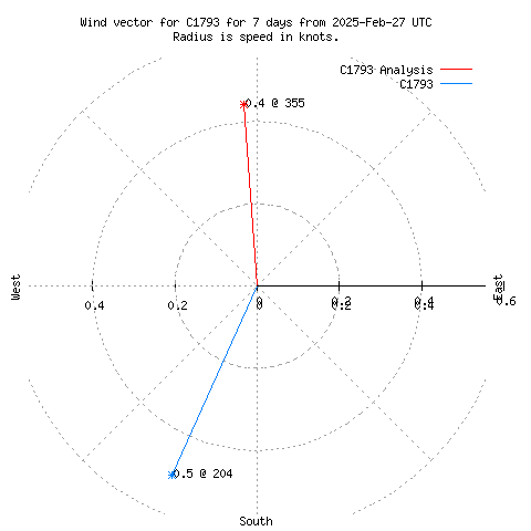 Wind vector chart for last 7 days