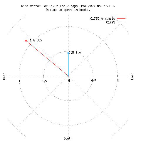 Wind vector chart for last 7 days