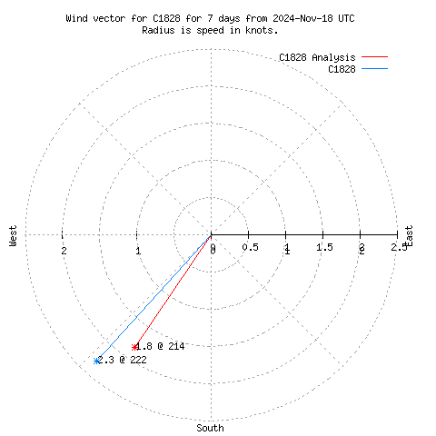 Wind vector chart for last 7 days