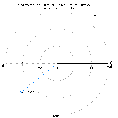 Wind vector chart for last 7 days