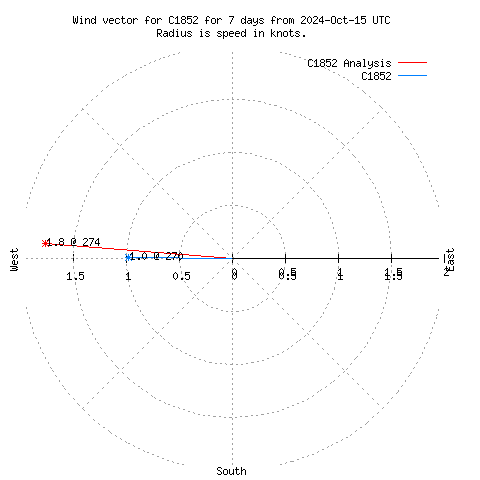 Wind vector chart for last 7 days