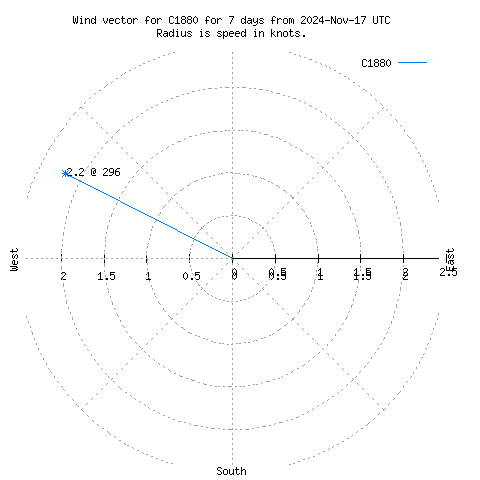 Wind vector chart for last 7 days