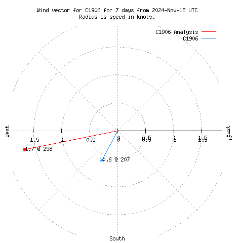 Wind vector chart for last 7 days