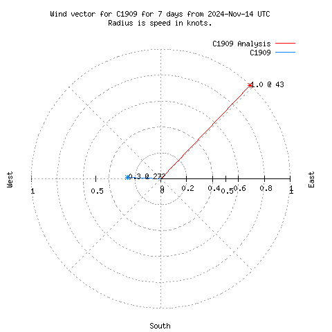 Wind vector chart for last 7 days