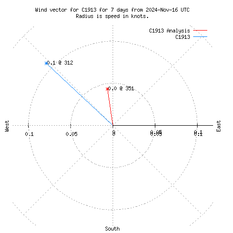 Wind vector chart for last 7 days