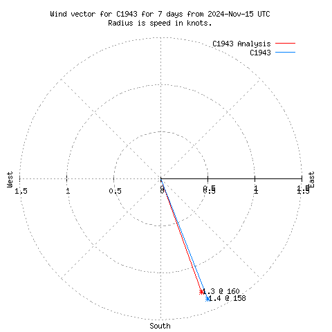 Wind vector chart for last 7 days