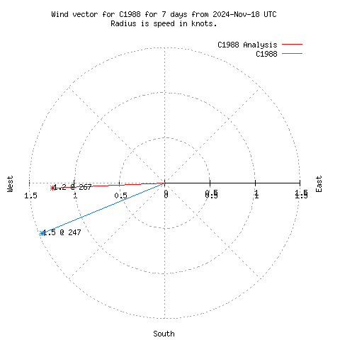 Wind vector chart for last 7 days