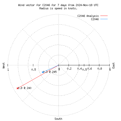 Wind vector chart for last 7 days