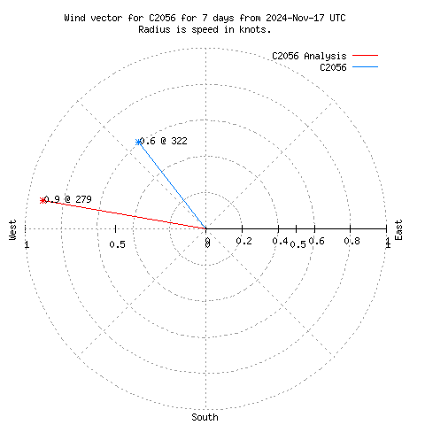 Wind vector chart for last 7 days