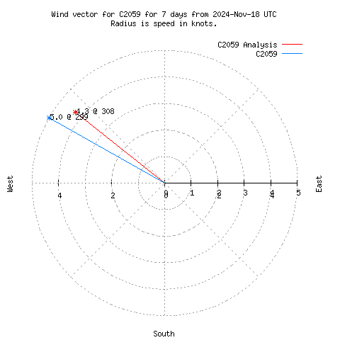 Wind vector chart for last 7 days