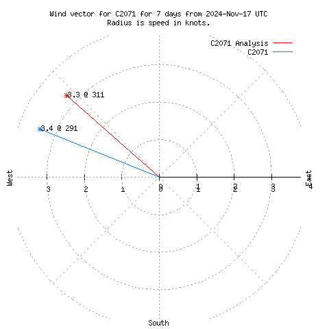 Wind vector chart for last 7 days