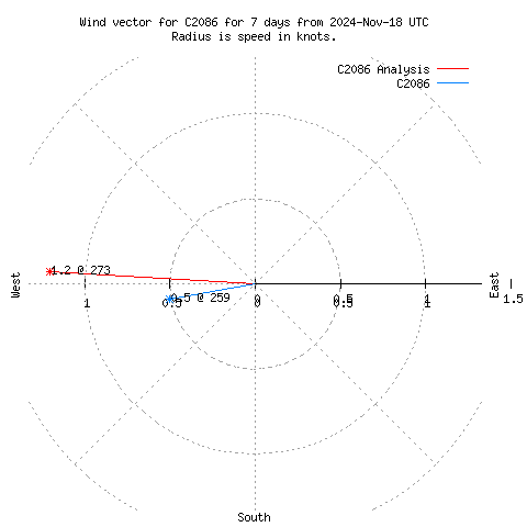 Wind vector chart for last 7 days