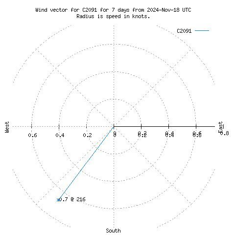 Wind vector chart for last 7 days