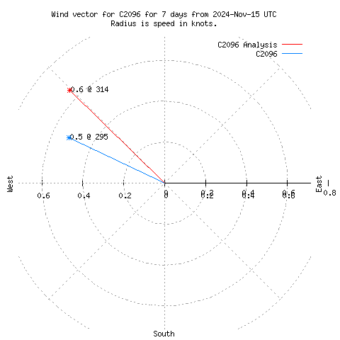 Wind vector chart for last 7 days