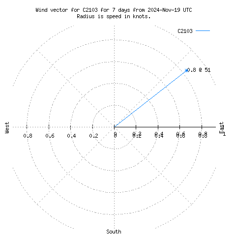 Wind vector chart for last 7 days