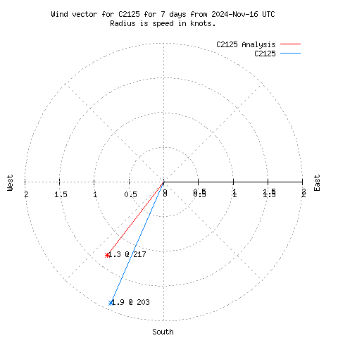 Wind vector chart for last 7 days