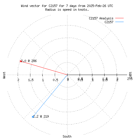 Wind vector chart for last 7 days