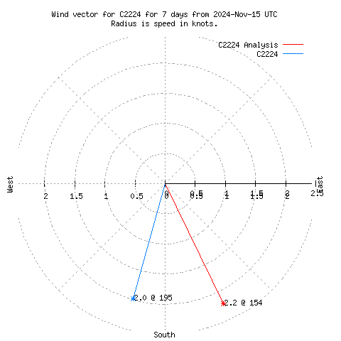 Wind vector chart for last 7 days