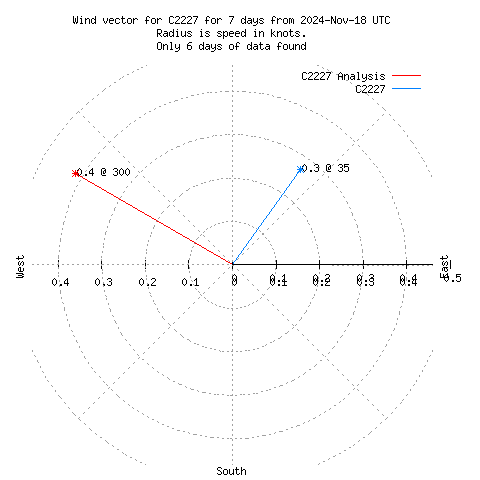 Wind vector chart for last 7 days