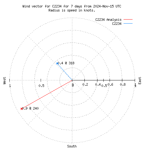 Wind vector chart for last 7 days