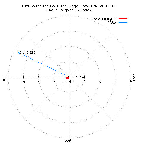 Wind vector chart for last 7 days