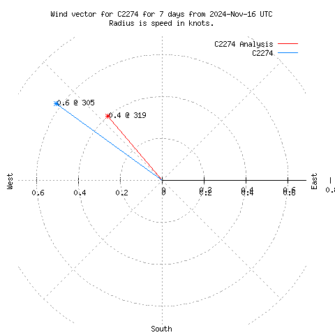 Wind vector chart for last 7 days