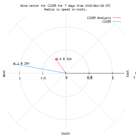 Wind vector chart for last 7 days