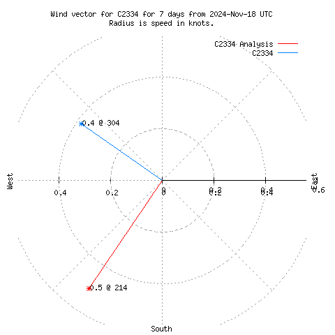 Wind vector chart for last 7 days