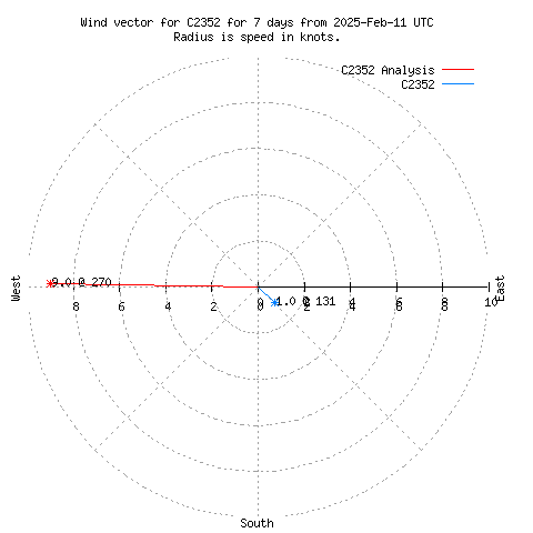 Wind vector chart for last 7 days