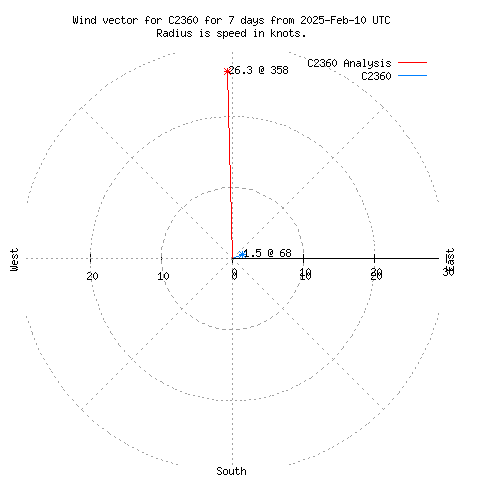 Wind vector chart for last 7 days