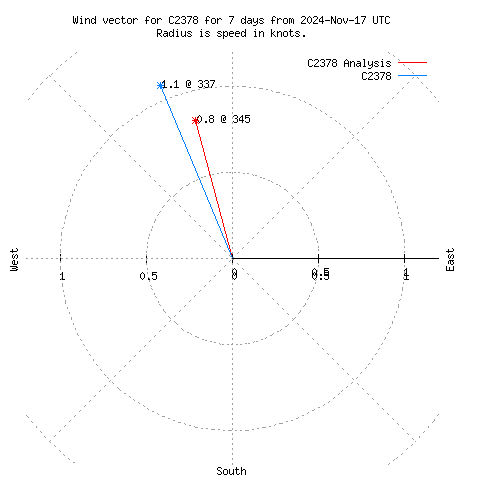 Wind vector chart for last 7 days