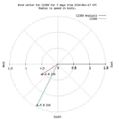 Wind vector chart for last 7 days