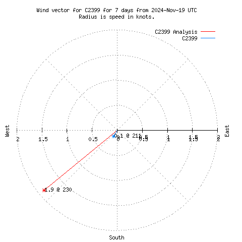 Wind vector chart for last 7 days