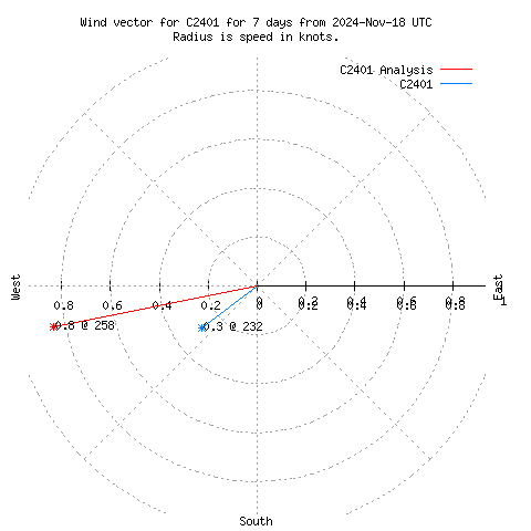 Wind vector chart for last 7 days