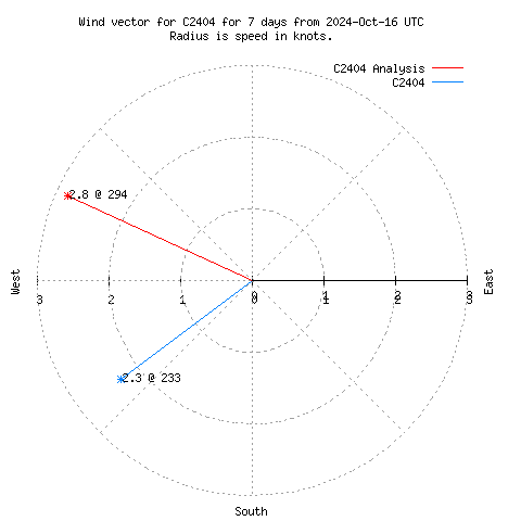 Wind vector chart for last 7 days