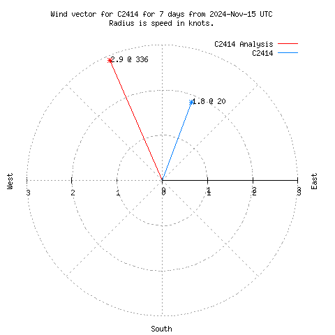 Wind vector chart for last 7 days