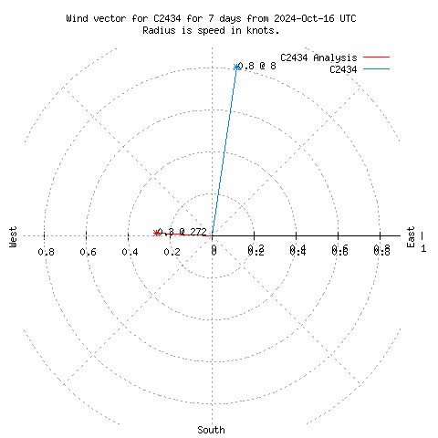 Wind vector chart for last 7 days