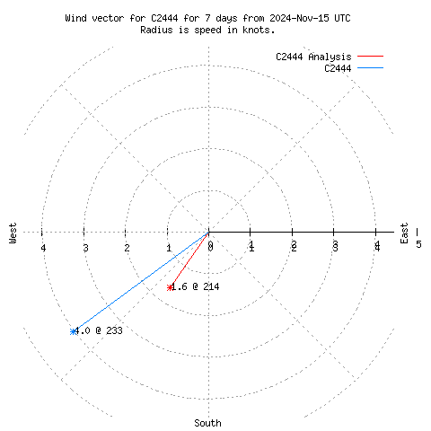 Wind vector chart for last 7 days