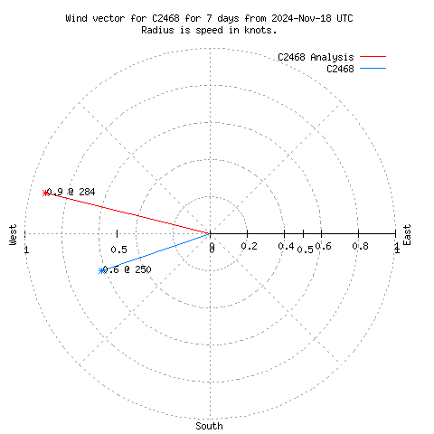 Wind vector chart for last 7 days