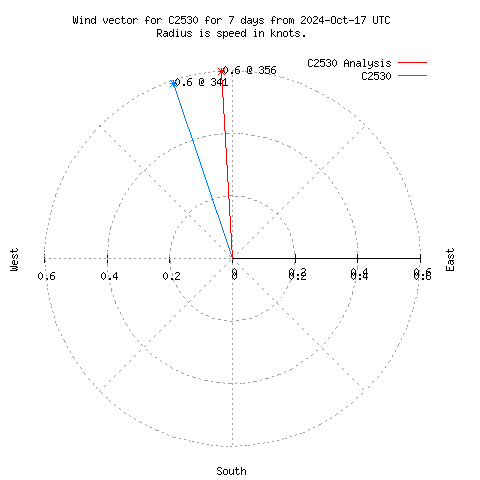 Wind vector chart for last 7 days