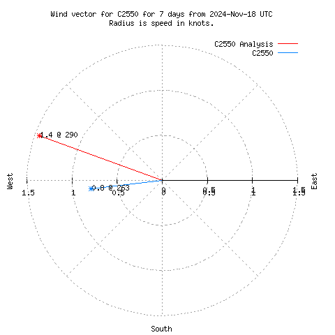 Wind vector chart for last 7 days