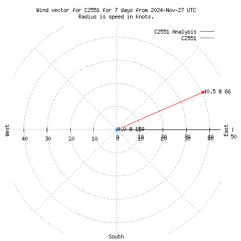 Wind vector chart for last 7 days