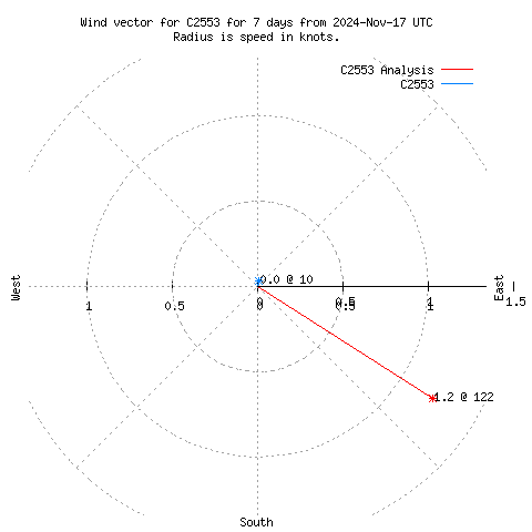 Wind vector chart for last 7 days