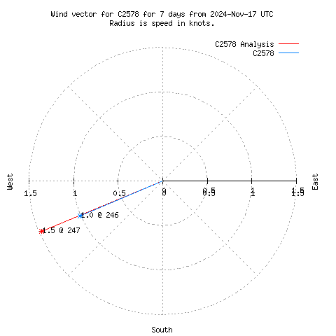 Wind vector chart for last 7 days