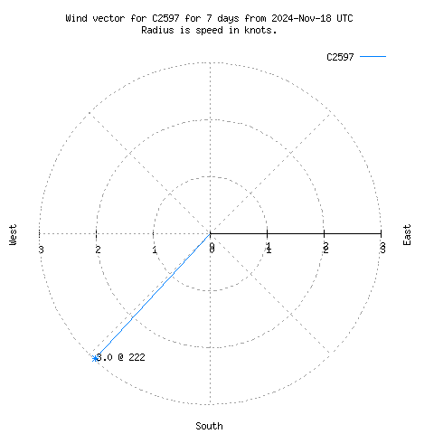 Wind vector chart for last 7 days