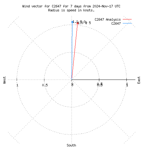 Wind vector chart for last 7 days