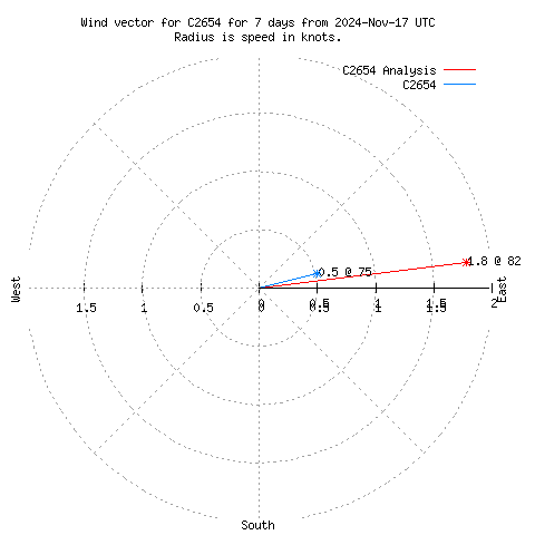 Wind vector chart for last 7 days