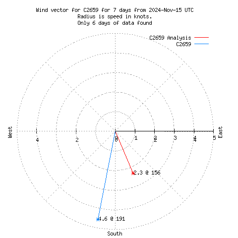 Wind vector chart for last 7 days