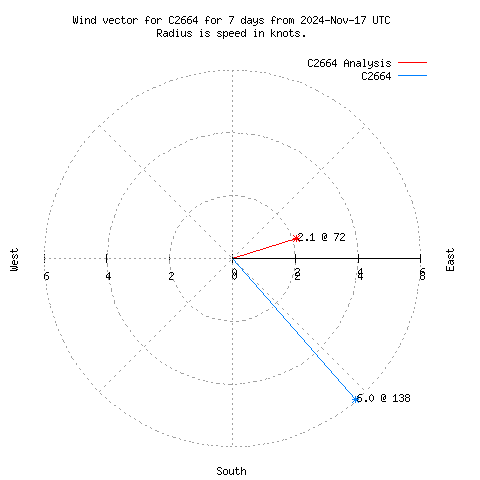 Wind vector chart for last 7 days