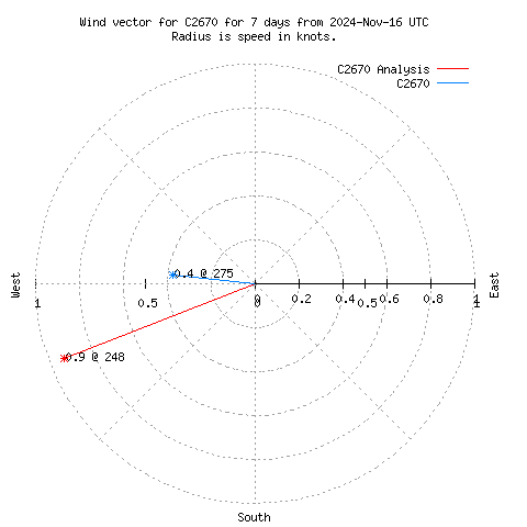 Wind vector chart for last 7 days